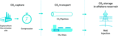 CO2 Value Chain (Researchgate.net) https://www.researchgate.net/figure/Representation-of-the-CO-2-value-chain_fig1_338819648