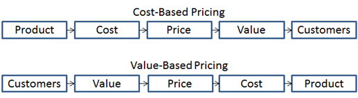 Cost and value based pricing process (Nagle and Holden, 2002).