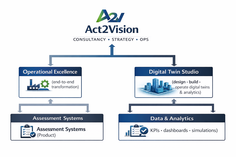 Operational Excellence Assessment Systems - Act2Vision